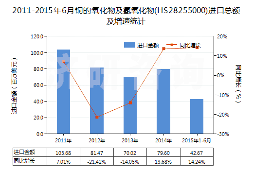 2011-2015年6月銅的氧化物及氫氧化物(HS28255000)進口總額及增速統(tǒng)計